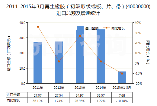 2011-2015年3月再生橡膠（初級(jí)形狀或板、片、帶）(40030000)進(jìn)口總額及增速統(tǒng)計(jì)